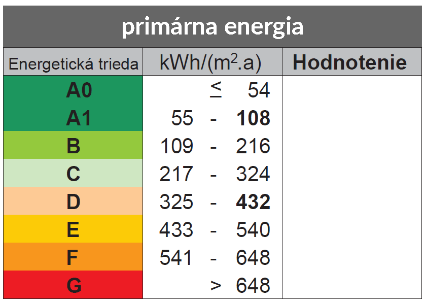 energetické triedy